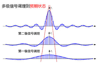 精准测量